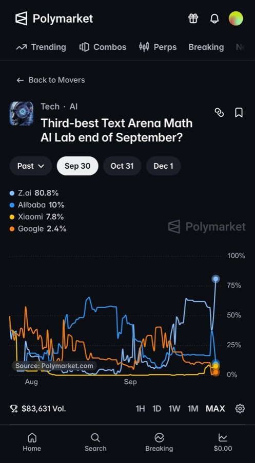 Polymarket market price chart