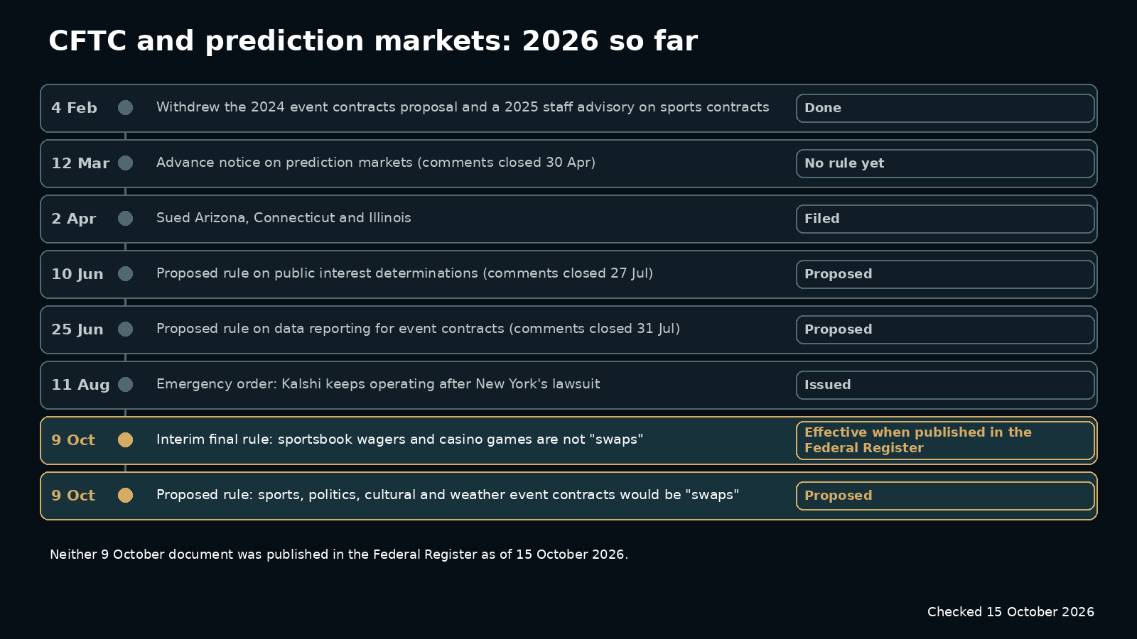 Timeline of CFTC prediction-market steps in 2026, from the February withdrawal to the two October 9 rules, with the status of each